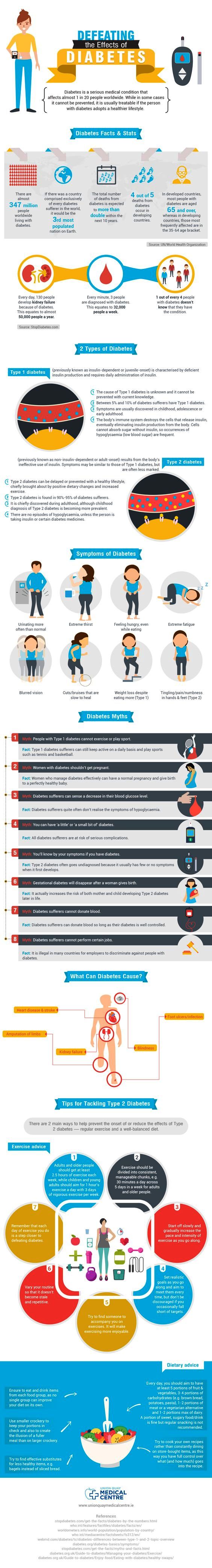 Infographic on Diabetes